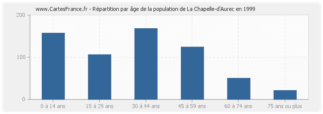 Répartition par âge de la population de La Chapelle-d'Aurec en 1999